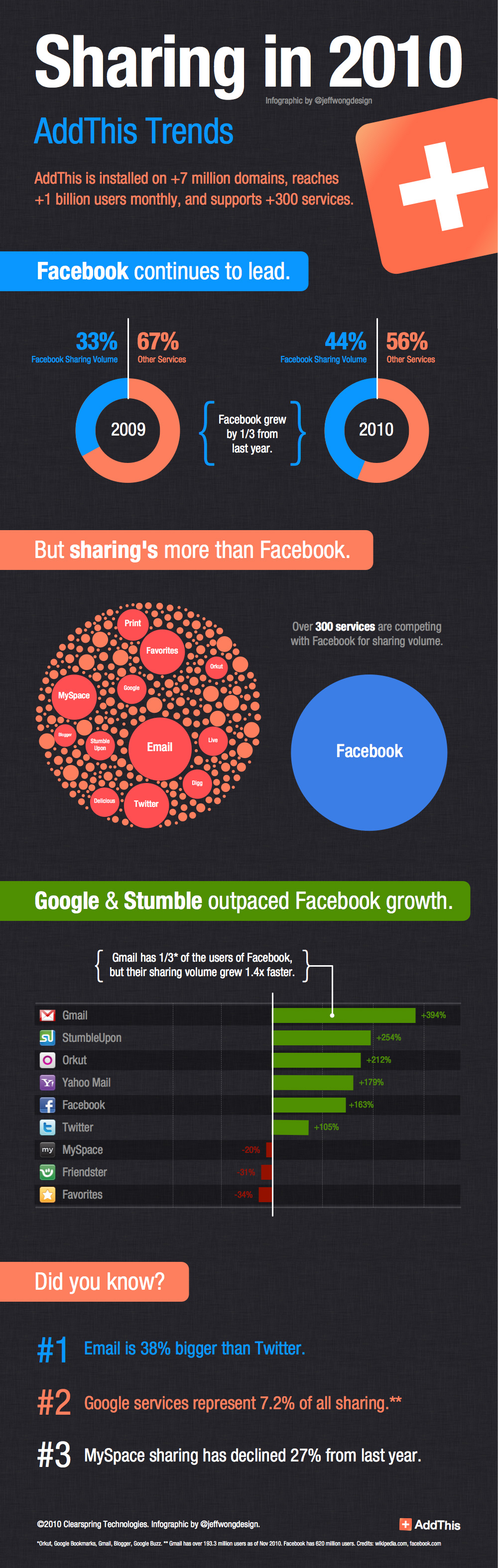 Social sharing