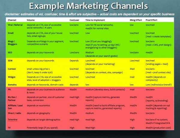 Dave-McClure-Marketing-Channels-2008
