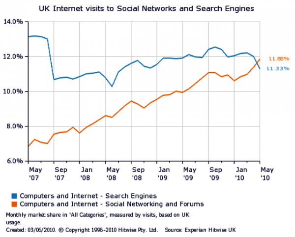 facebook-v-google-hitwise