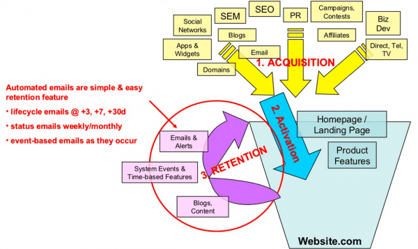 Automated-emails