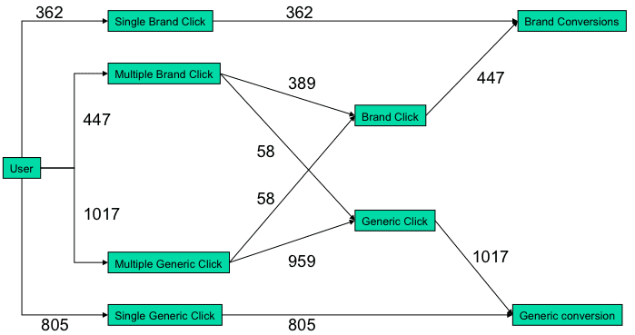 Complex search journeys