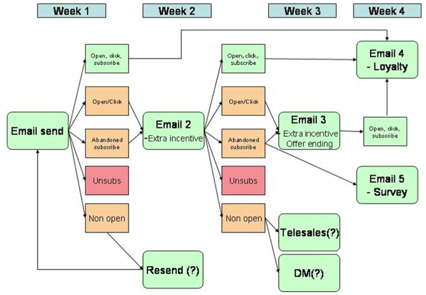 Contact-strategy automated email campaign