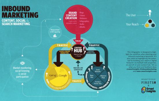 Content marketing trends