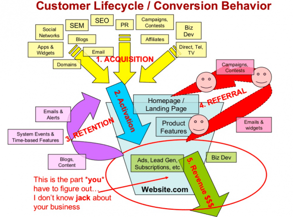 Conversion-funnel