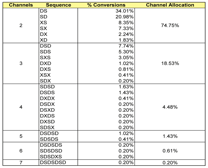 Conversion sequence Ad Tech