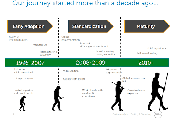 Dell-Analytics