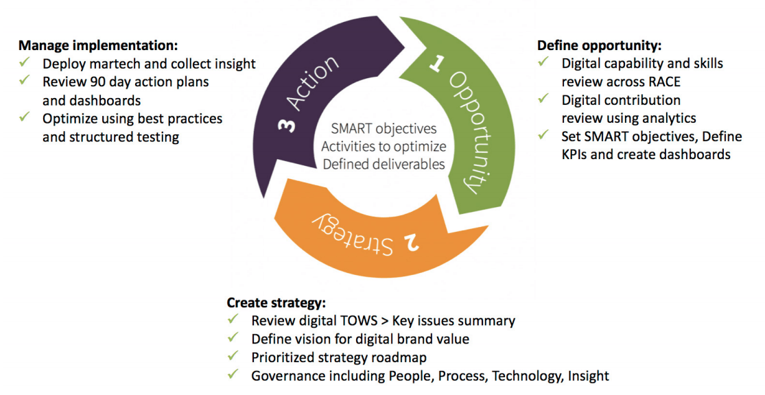 Improve digital marketing opportunity strategy action