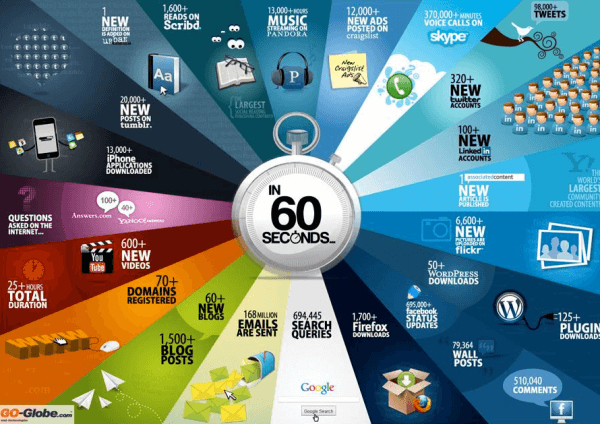 Every 60 seconds