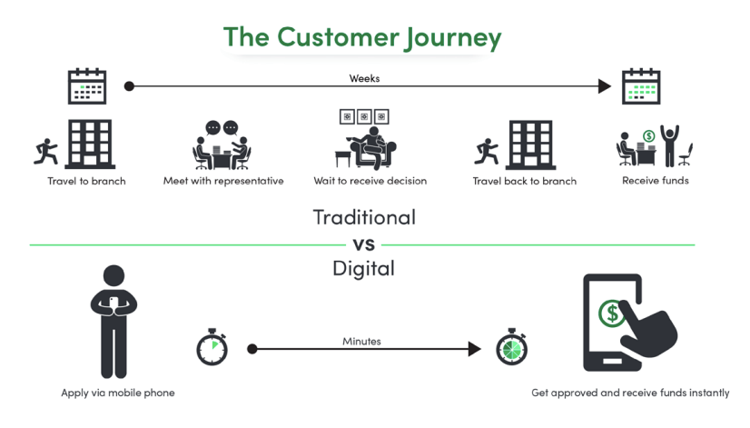 Financial services customer journey
