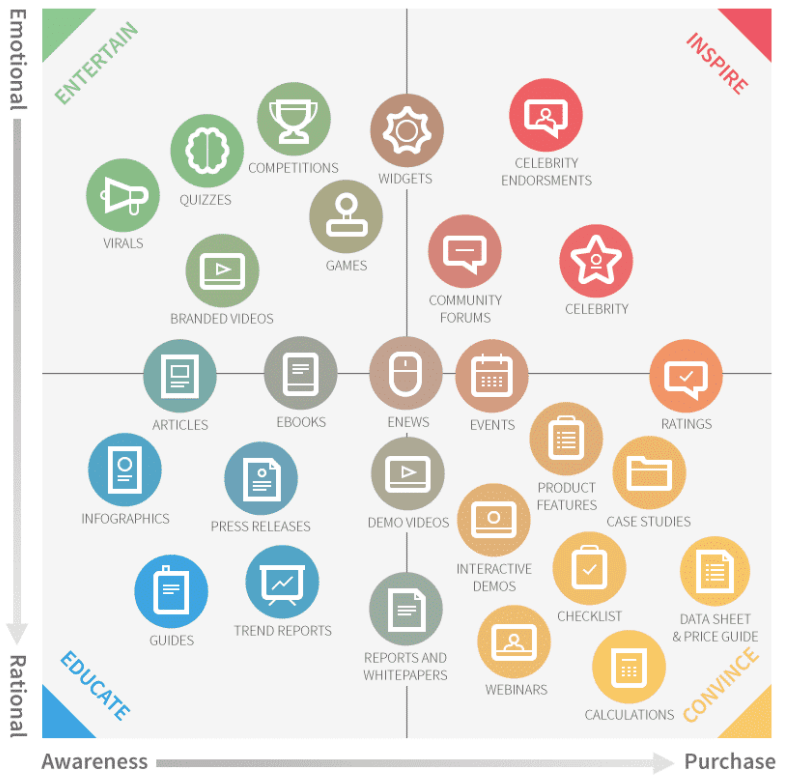 content marketing matrix