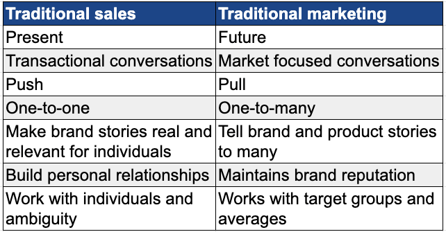 Integrated Sales and Marketing