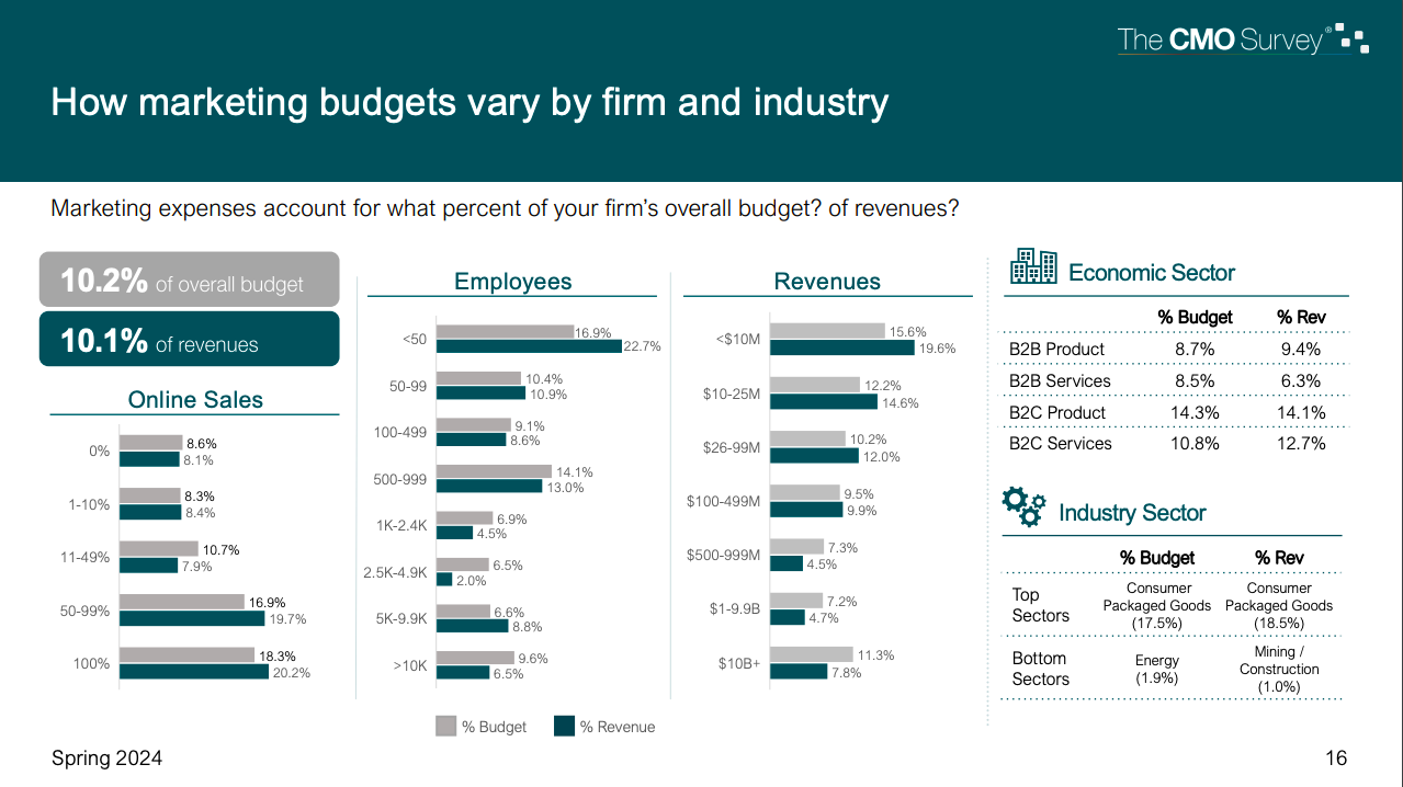 Marketing budgets vary 2024