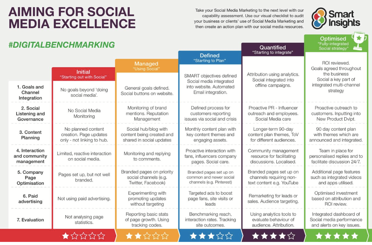 Marketing plan for social media