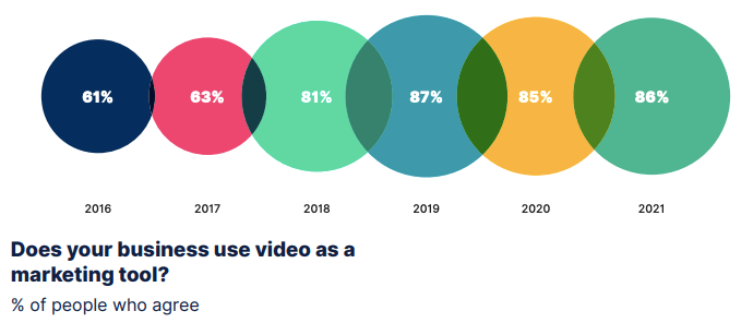 Marketing videos