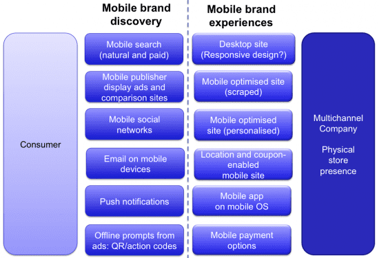 Mobile marketing trends