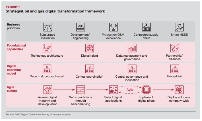 Oil and gas digital transformation