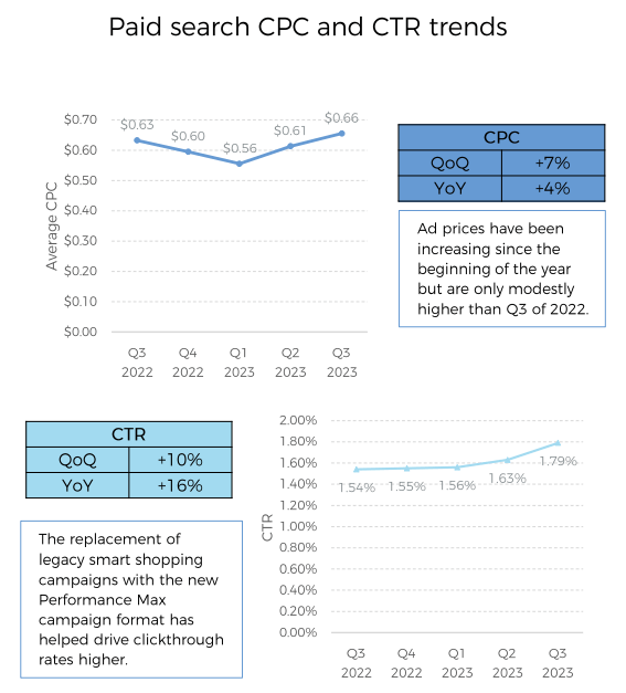 Paid search CPC and CTR trends