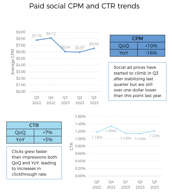Paid social CPM and CTR trends 2023