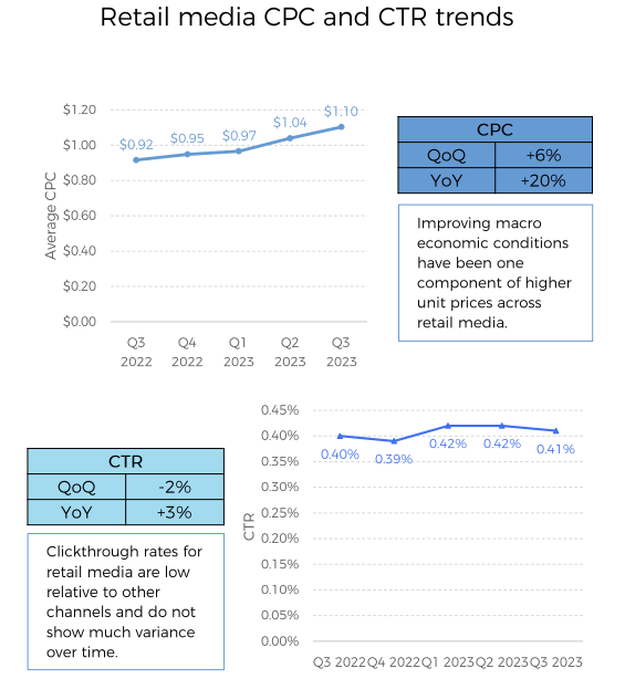 Rretail media CPC and CTR trends 2023