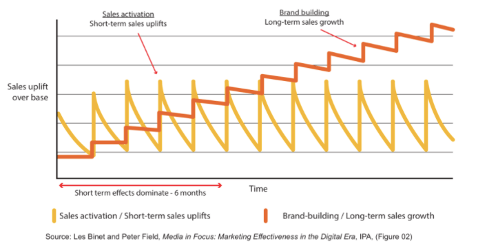go-to-market strategy brand-building and sales activation