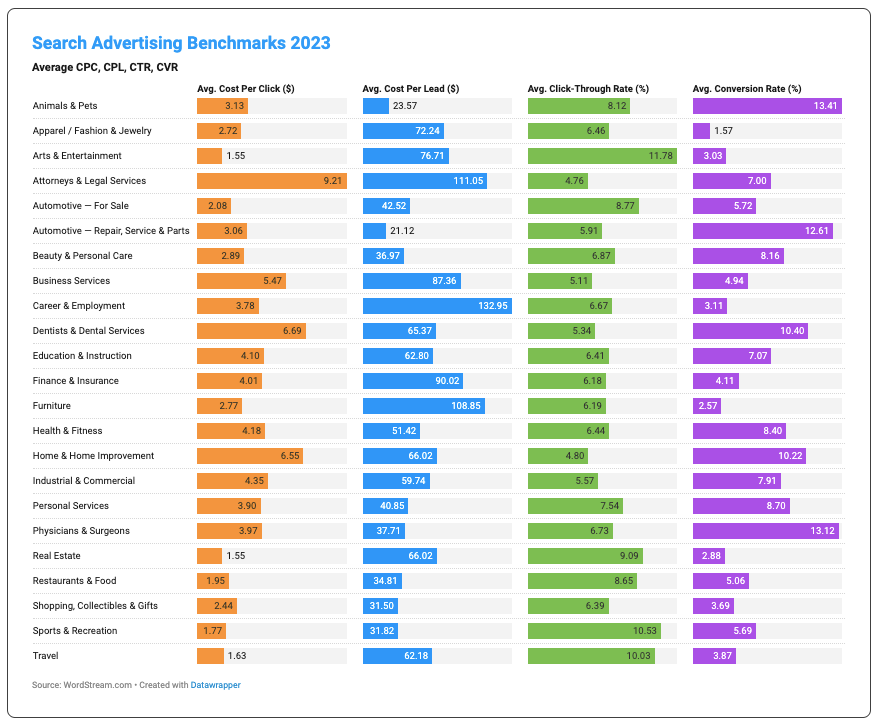 Industry breakdown of engagement rates 2023