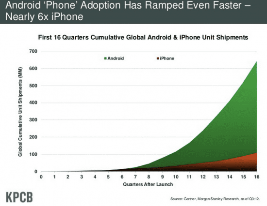 Smartphone adoption trends