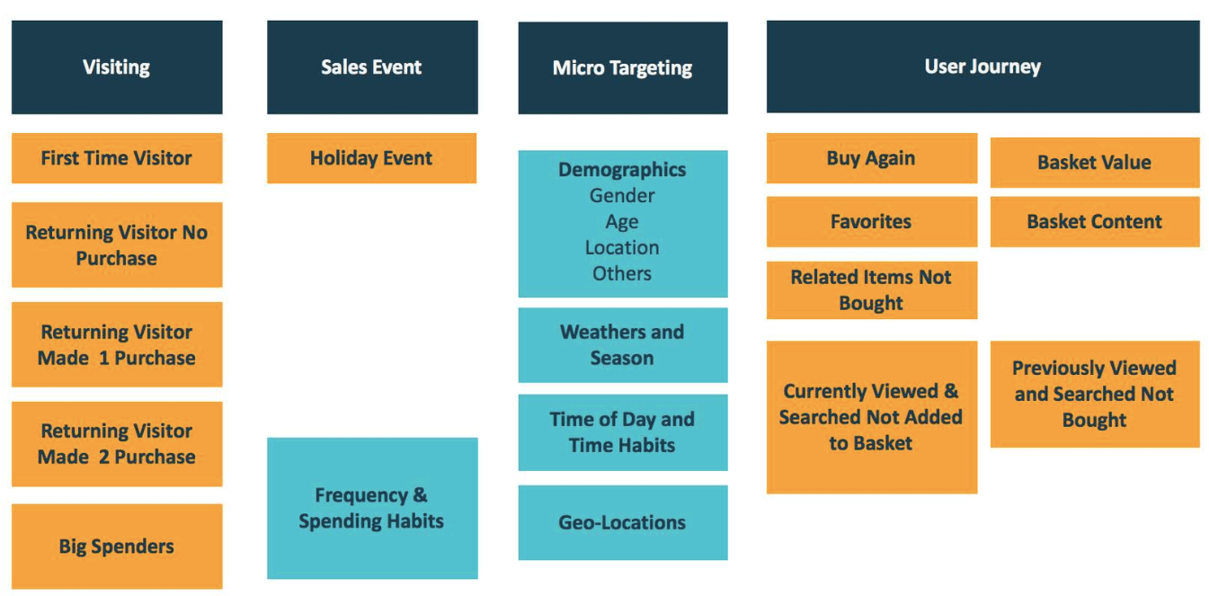 Technology target audience peronalized marketing