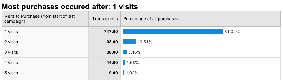 Visits per purchase