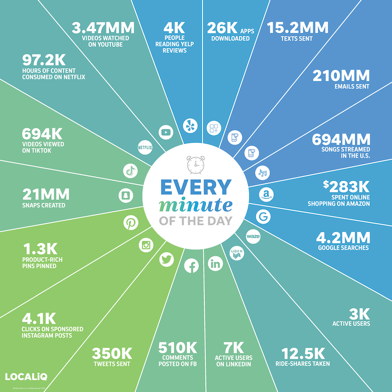 what happens online in 60 seconds